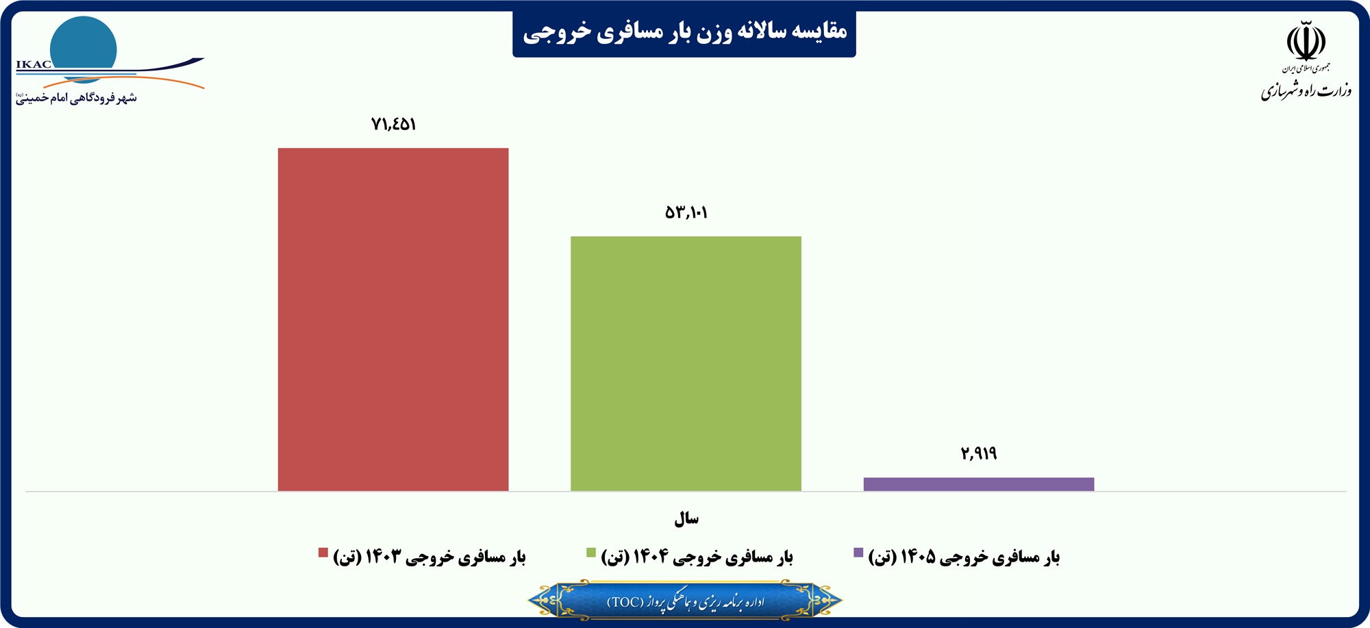 مقایسه سالانه وزن بار مسافری خروجی.png